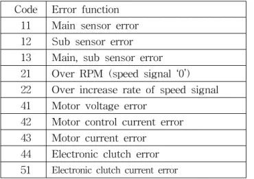 Table 3 Look-up  table  of  turning  results  in  EPAS  using  HILS  system Velocity  [km/h] 0 10 20 30 40 50 Tuning  objective 0.31 0.28 0.32 0.35 0.38 0.4 1st  HILS 1.80 0.50 0.60 0.67 080 2nd 0.13 0.13 0.13 0.13 3rd 0.18 0.19 0.18 0.27 0.25 Test  transp