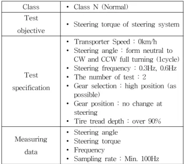 Table 4 Double  power  off  during  the  steady  state  circular  run