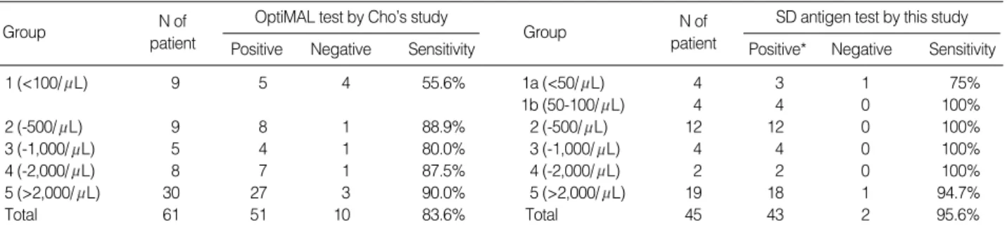 Table 2. The comparison of results between Cho’s study[3] and this study according to parasite density