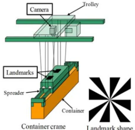 Fig.  3  schematically  shows  the  position  measurement  for  the  spreader.  In  the  proposed  measurement  system,  the 