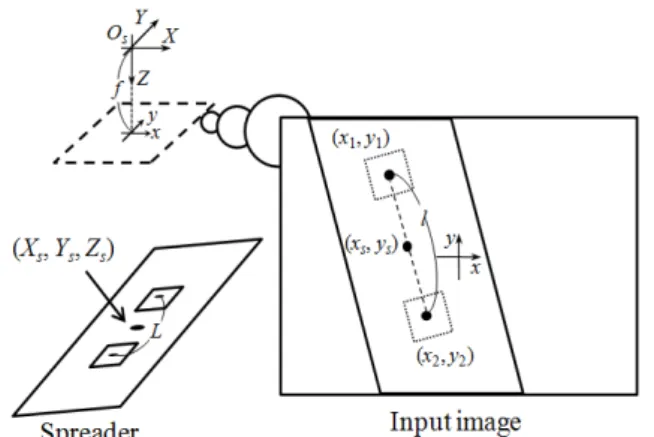 Fig. 3  Schematic  diagram  of  position  measurement  for  the  spreader