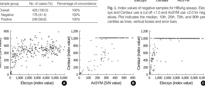 Fig. 1. Index values of negative samples for HBsAg assays. Elec- Elec-sys and Centaur use a cut off <1.0 and AxSYM use <2.0 for  neg-atives