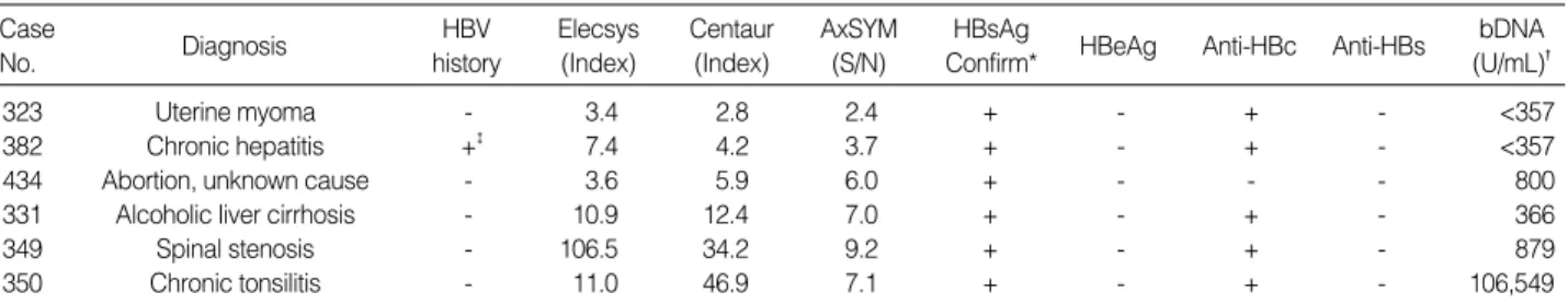 Table 3. Characteristics of 6 patients with low positive results below 10 (index value) in any one of the 3 assay systems