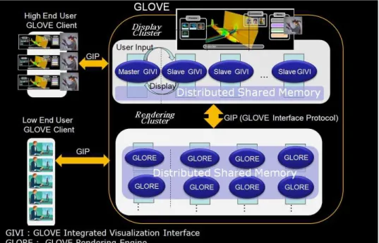 그림  2는  GLOVE의  기본  구조를  보여  준다.  GLOVE는  사용자  인터페이스인  GI VI(GLOVE  Integrated  Visualization  Interface)와  데이터  가공  및  렌더링을  담당 하는  GLORE(GLOVE  Rendering  Engine)의  두  부분으로  나뉜다
