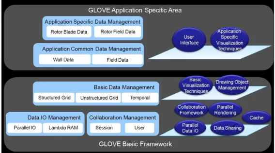 [그림  3]  GLOVE    Data  Management  Hierarchy