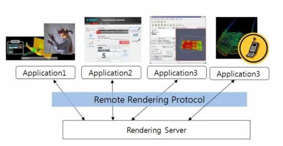 [그림  5]  다중  클라이언트를  지원하는  Remote  Rendering  Protocol  GIP 