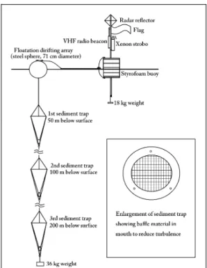 Fig. 2 Floating  sediment  trap  drift  array  used  for  Prydz  Bay  collections