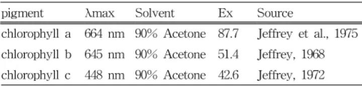 Table 1  The  extinction  coefficients  (Ex)  (L  g -1   cm -1 )  used  for  the  calibration  of  pigment  standards