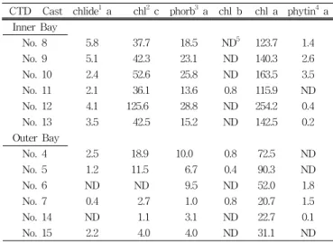 Fig. 4 A  comparison  of  the  average  vertical  distribution  of  chlorophylls  at  Inner  versus  Outer  Prydz  Bay  sites   