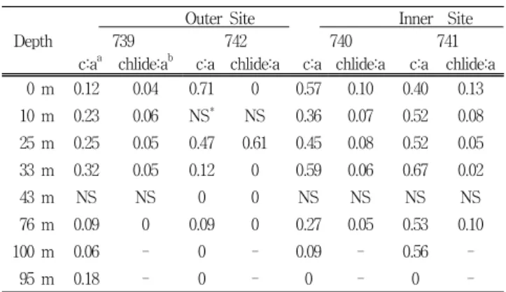 Table 3  Ratio  of  mean  chlorophyll  c:a  (mol:mol)  and  mean  chlorophyllide  a  to  chlorophyll  a  (mol:mol)  versus  depth  at  each  site  in  Prydz  Bay