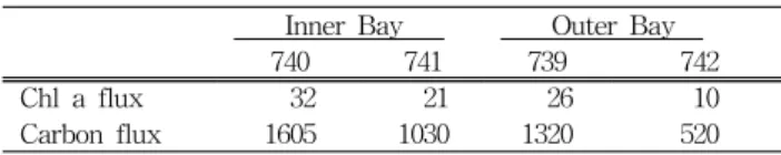 Table  4  presents  the  estimated  carbon  flux  using  a  carbon  to  chlorophyll  a  weight  ratio  of  50