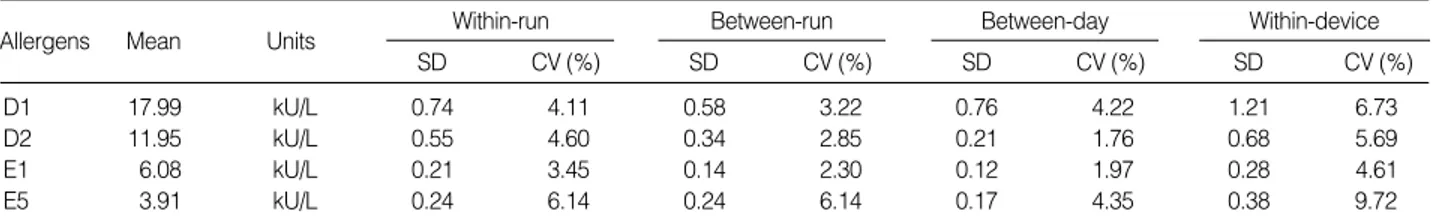 Fig. 1. Dilution-recovery analysis for the ADVIA Centaur sIgE assay. D1, house dust mite, Dermatophagoides pteronyssinus;