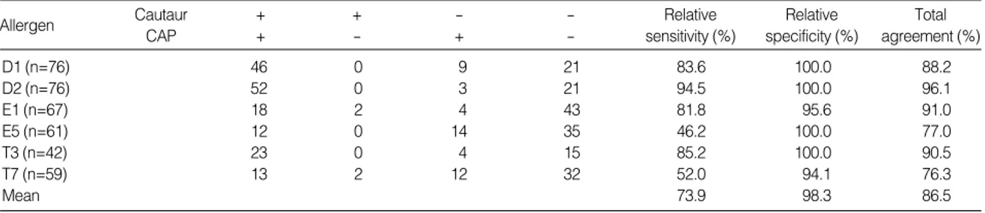 Table 2. Comparison between the results of ADVIA Centaur sIgE assay and Pharmacia UniCAP system, and relative sensitivity, rela- rela-tive specificity and total agreement of ADVIA Centaur sIgE assay with Pharmacia UniCAP system