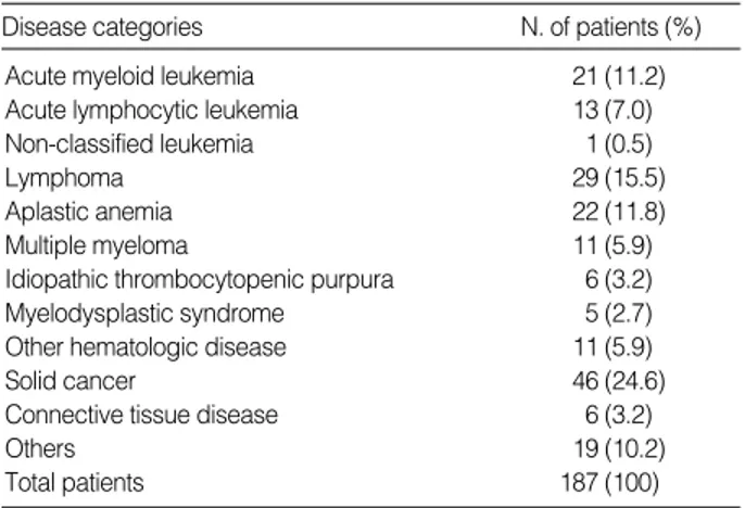 Table 1. Disease categories of the patients transfused with irra- irra-diated blood components
