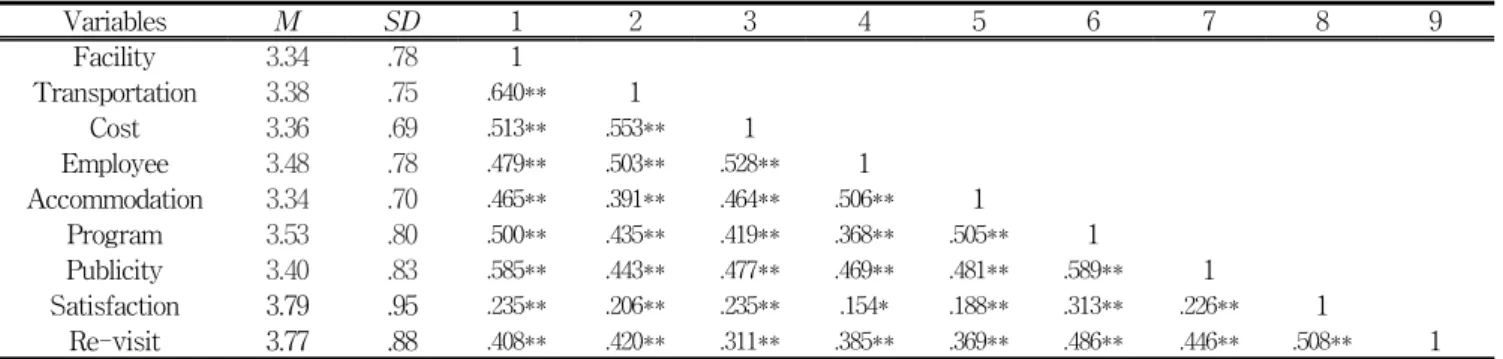 Table 3   Factor  analysis  and  Cronbach's  a  tests  of  appraisal  attributes Item 1 2 3 4 5 6 7  Commu-nality event  venue .781 .136 .183 .143 .124 .121 .192 .654 rest  area .741 .201 .111 .226 .056 .202 .097 .706 amenities .689 .212 .154 .170 .176 .20