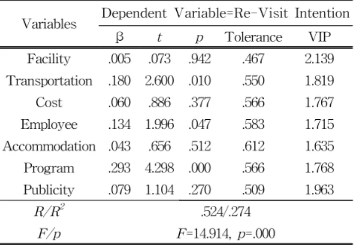 Table 6 The  effects  of  appraisal  attributes  on  re-visit  intention