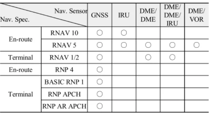 그림  1.  GBAS  아키텍처 Fig.  1.  GBAS  architectures.
