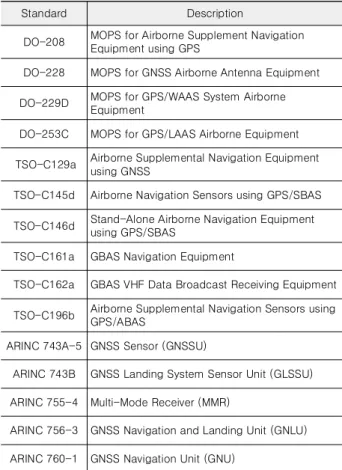 표  4.  항공용  GNSS  항법장비  표준  및  관련  내용 Table  4.  Aviation  GNSS  standard  and  description.