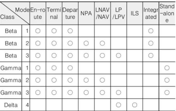 Table  6. TSO-C145(AR),  TSO-C146(AR)  -  equipment  classes. 항공용  탑재 장비 인터페이스 표준 3-4 GNSS  항공기  탑재  전자장비  기능과  인터페이스에  대해서는  기술 표준을 참조할 수 있다 그 중  관련 표준은 ARINC 