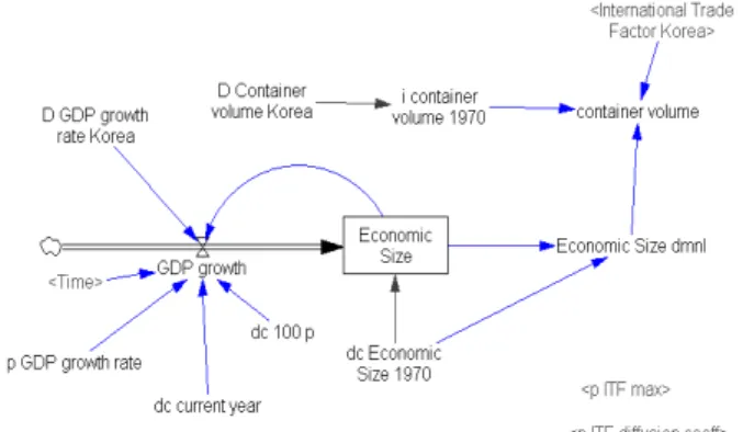 Fig.  4  shows  the  influence  on  container  volume  that  international  trade  has.