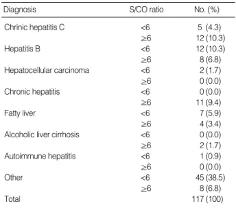Table 2. Characteristics of patients with Anti-HCV positive, but HCV RT-PCR negative 