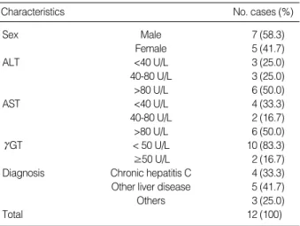 Table 4. Characteristics of patients with Anti-HCV negative, but HCV RT-PCR positive