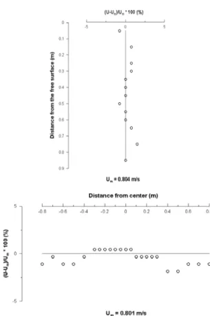 Fig.  4  Non-dimensional  forces  and  moment  obtained  from  static  test  on  Model-A  at  large  drift  angles  and  fitting  lines 