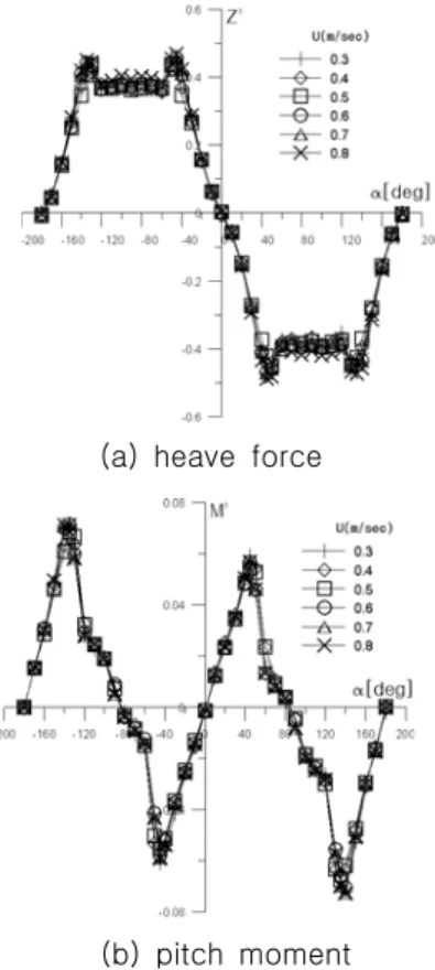 Fig.  6  Non-dimensional  forces  and  moment  obtained  from  static  test  on  Model-B  at  large  inclined  angles  and  fitting  lines  Fig