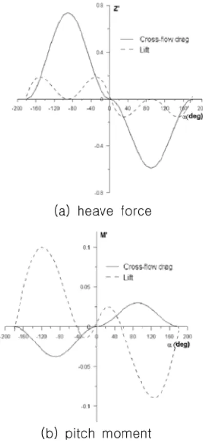 Fig.  7  Components  of  hydrodynamic  forces  on  Model-A  at  large  drift  angles