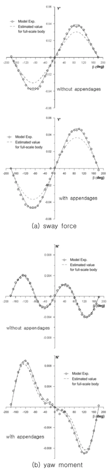Fig.  9에  의하면  Model-B에  작용하는  동유체력  성분  분석  결 과는Model-A의  분석  결과와  약간  차이가  난다는  것을  알  수  있다