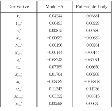 Fig.  11  Comparison  of  hydrodynamic  forces  acting  on  Model-A  and  full-scale  body  at    large  inclined  angles