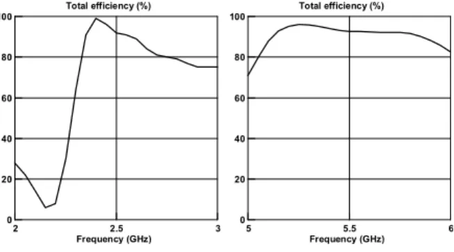 Fig.  10.  Total  efficiency  of  the  proposed  antenna.