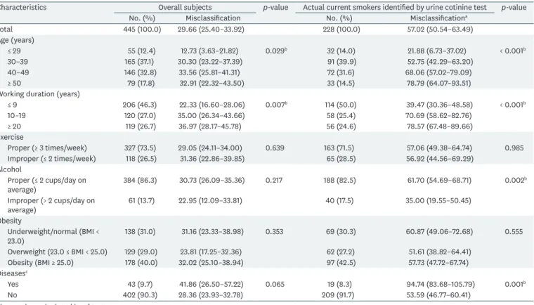 Table 3. Association between misclassification of smoking status by self-report and characteristics in all subjects and actual current smokers
