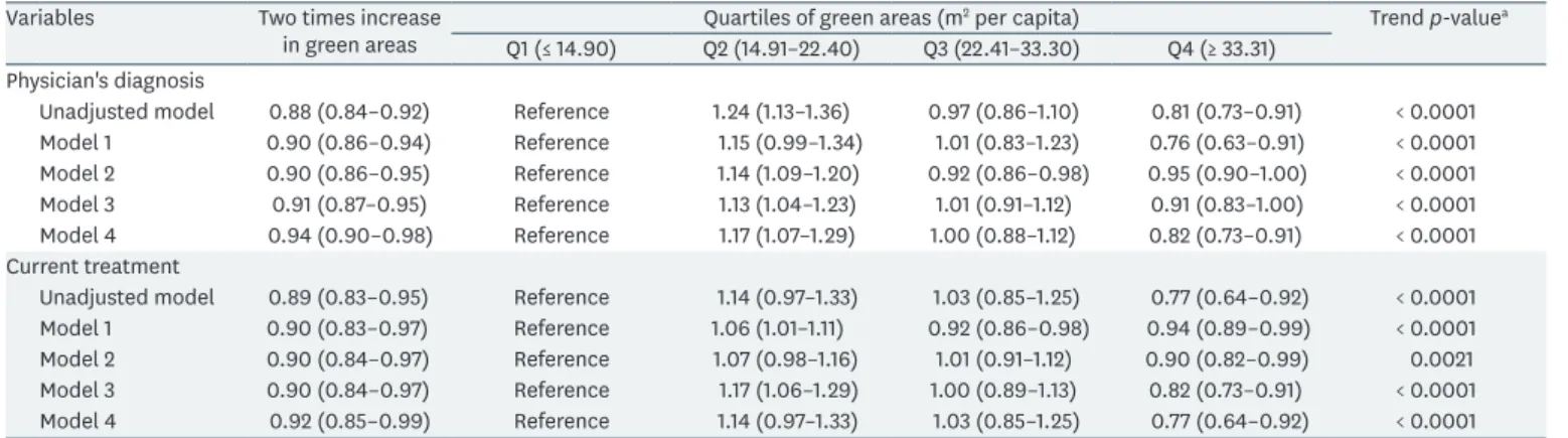 Table 3. Prevalence odds ratio (95% confidence interval) for allergic rhinitis by the level of green areas