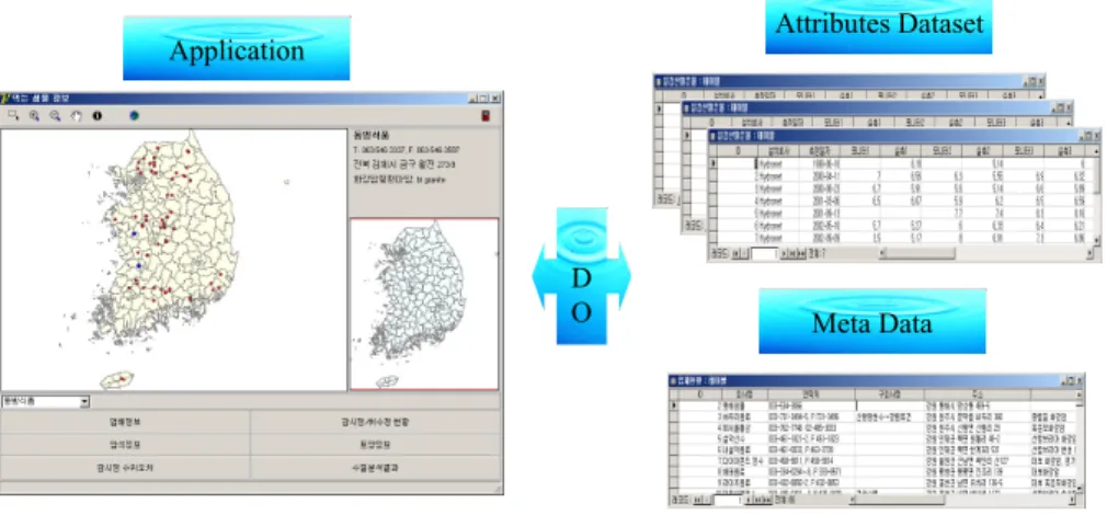Fig.  1.  Basic  structure  of  natural  mineral  water  management  system  which  consists  of                    applicaion,  meta  data  and  attributes  dataset.