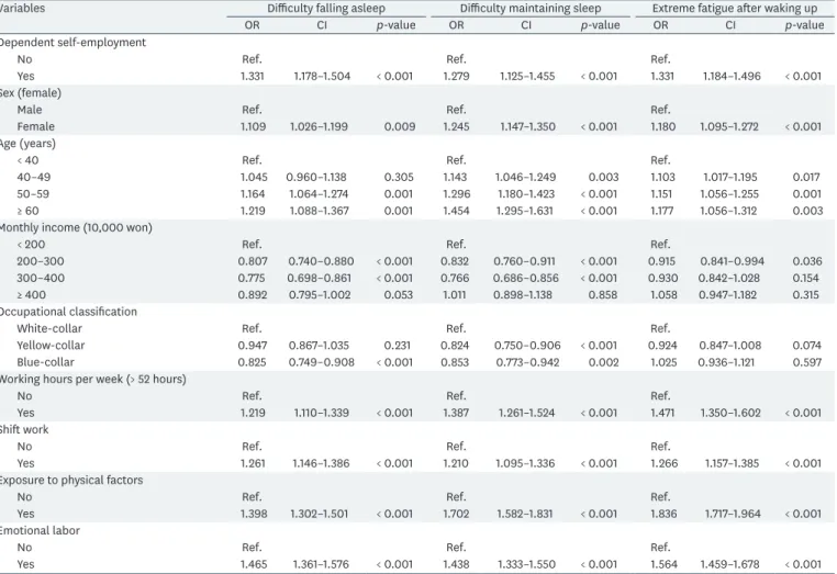 Table 2. ORs of dependent self-employment associated with sleep quality
