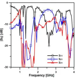 Fig.  5.  Harmonic  characteristics  of  measured  impedance  transformer. 그림  은  제작된  비대칭  임피던스  변환기  사진이다 또3