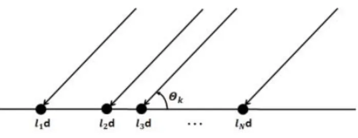 Fig.  1.  The  Non-uniform  Linear  Array  Model.