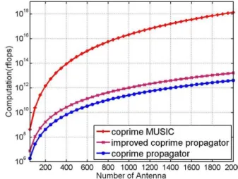 Fig.  2.  The  computation  of  the  number  of  antennas  with  coprime  array. 과 잡음 부공간으로 나누는 과정 그리고 도래각을 찾는 세 가 ,  지 과정으로 나눌 수 있다 우리가 제안하는 방법은  