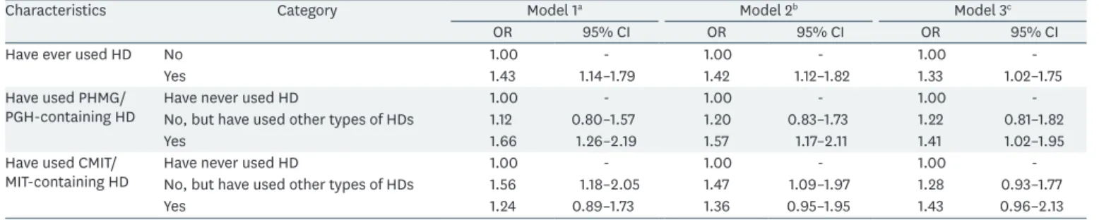 Table 5. Crude and adjusted OR for doctor-diagnosed AR based on HD use in the past further stratified by duration