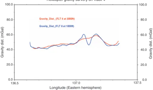 Fig. 4. Gravity disturbances at different altitudes on Track 4. Blue curve denotes the gravity disturbance at 1000 ft
