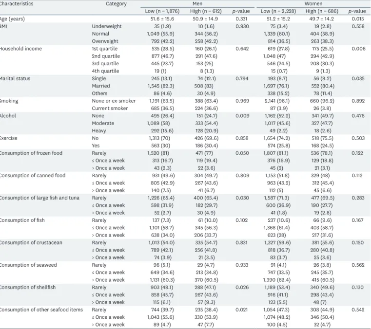 Table 2. Baseline characteristics of the participants according to urinary concentration of BPA (male: ≥ 2.4 μg/g creatinine, female: ≥ 3.2 μg/g creatinine)