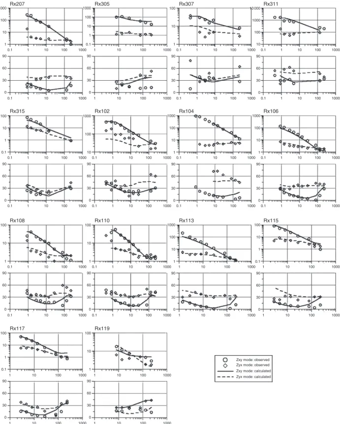 Figure 5 shows a frequency diagram of estimated strike direction from measured MT impedance tensors, which is the angle that maximizes the difference between impedances in the two directional components (Zxy versus Zyx)