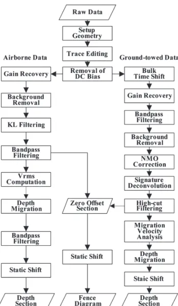 Fig. 3. Flowchart of the processing sequences for helicopter-borne and ground-towed ground-penetrating radar data