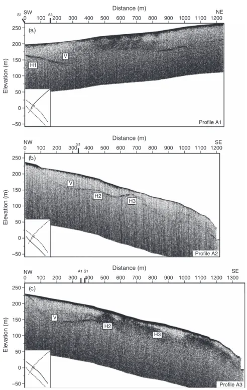 Fig. 4. Depth-migrated sections for Pro ﬁles (a) A1, (b) A2, and (c) A3. A distinct subglacial valley (V) and topographic highs (H1 –H3) are imaged
