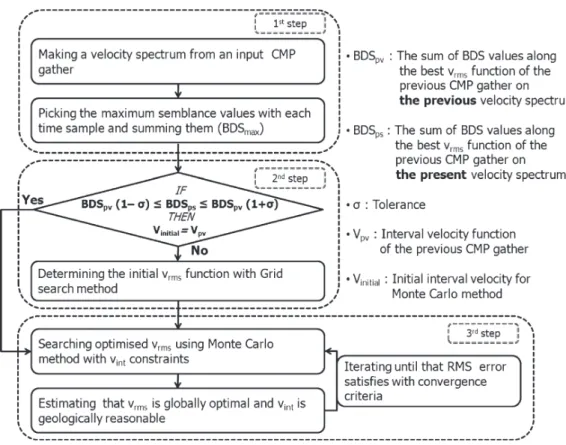 Fig. 1. Flow chart of the automatic velocity analysis developed in this study.