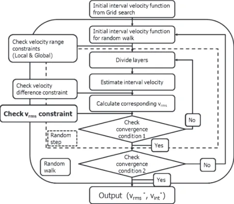 Fig. 3. Detailed ﬂow chart of the Monte Carlo inversion step with a new v rms constraint.