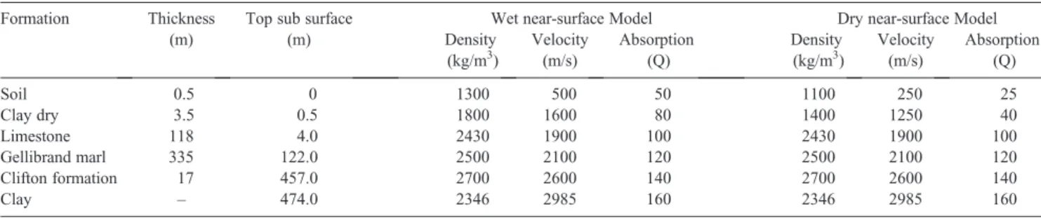 Table 1. Thicknesses, top sub-surfaces, densities, velocities and (Q) absorptions for each unit of the Otway Basin models at Naylor-1.