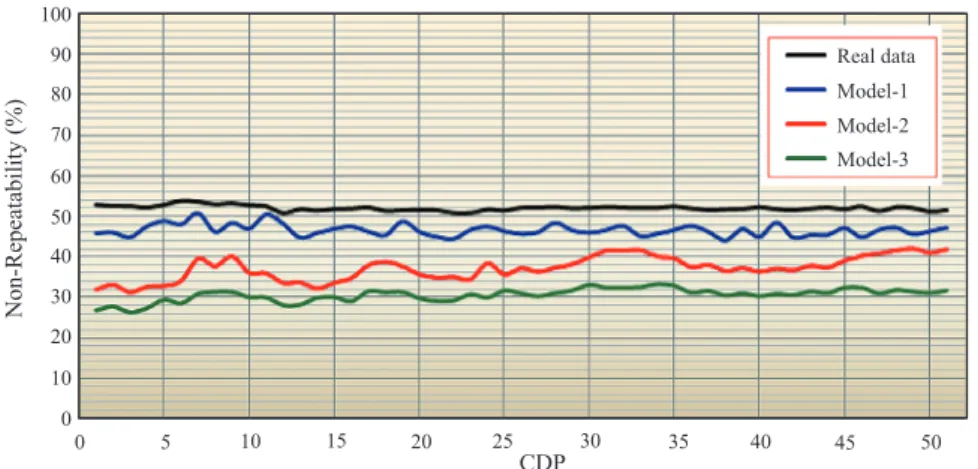 Fig. 8. The non-repeatability curve computed for wet and dry case for the ﬁeld data of weight-drop source for a window of 40 ms around the Clifton Formation against the non-repeatability curves computed for three models across a range of traces and within 