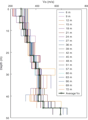 Fig. 15. Vs pro ﬁle at each receiver location, from the SPT-Uphole survey.
